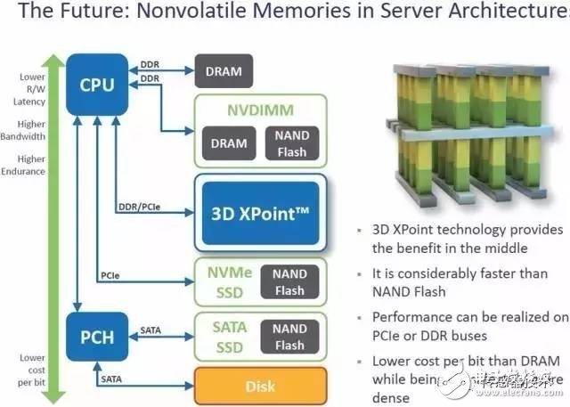 3D XPoint的原理解析 NAND和DRAM为什么拼不过它,3D XPoint的原理解析 NAND和DRAM为什么拼不过它,第16张