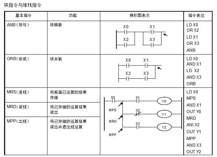 PLC编程入门基础技术知识（plc原理和指令集及编程规则）,PLC编程入门基础技术知识（plc原理和指令集及编程规则）,第6张