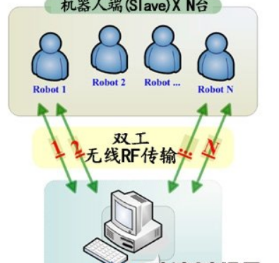 RF无线模块助力打造机器人群控系统详细教程,RF无线模块助力打造机器人群控系统详细教程,第2张