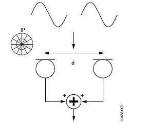 关于麦克风波束成形的基本原理,关于麦克风波束成形的基本原理,第4张