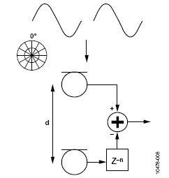 关于麦克风波束成形的基本原理,关于麦克风波束成形的基本原理,第9张