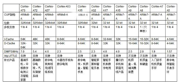 ARM Cortex系列处理器知识点汇总,ARM Cortex系列处理器知识点汇总,第3张