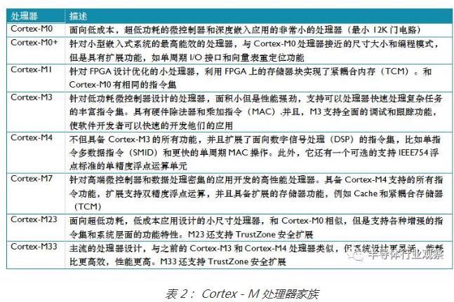 ARM Cortex系列处理器知识点汇总,ARM Cortex系列处理器知识点汇总,第4张