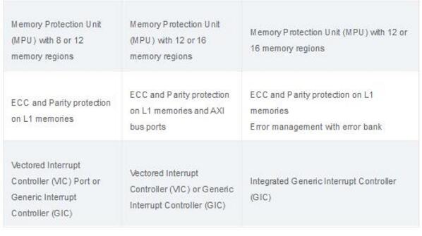 ARM Cortex系列处理器知识点汇总,ARM Cortex系列处理器知识点汇总,第7张