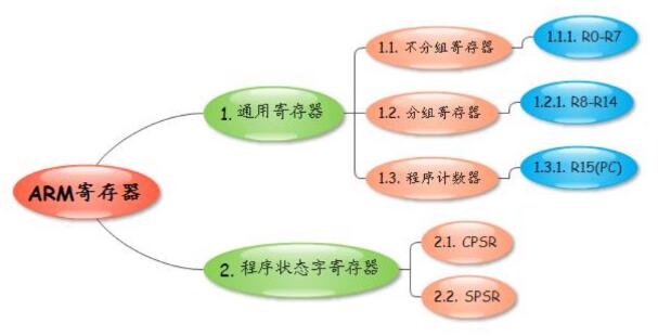 ARM处理器的2种工作状态和7种工作模式及37个寄存器介绍,ARM处理器的2种工作状态和7种工作模式及37个寄存器介绍,第2张