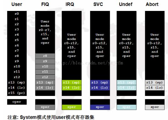 ARM处理器的2种工作状态和7种工作模式及37个寄存器介绍,ARM处理器的2种工作状态和7种工作模式及37个寄存器介绍,第4张