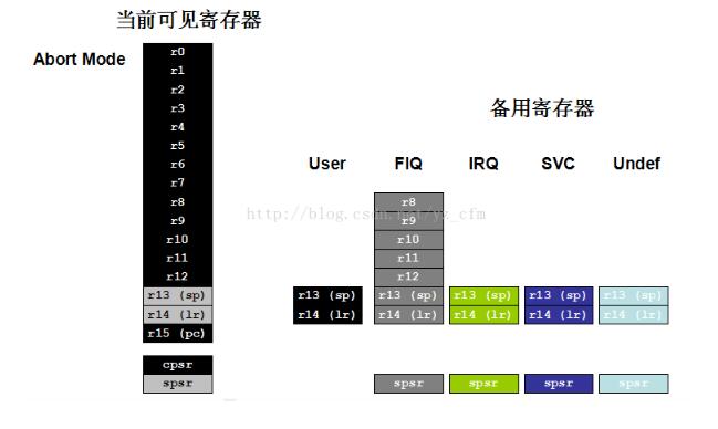 ARM处理器的2种工作状态和7种工作模式及37个寄存器介绍,ARM处理器的2种工作状态和7种工作模式及37个寄存器介绍,第3张