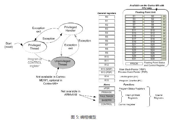 一文解析Cortex-M处理器架构特性,一文解析Cortex-M处理器架构特性,第2张