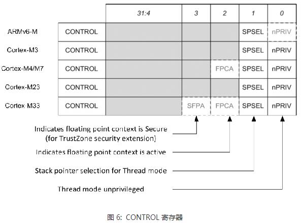 一文解析Cortex-M处理器架构特性,一文解析Cortex-M处理器架构特性,第3张