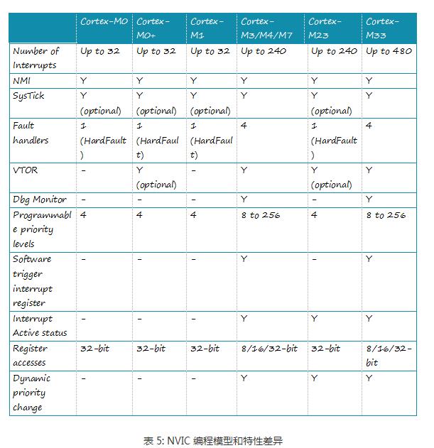 一文解析Cortex-M处理器架构特性,一文解析Cortex-M处理器架构特性,第6张