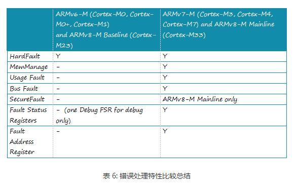 一文解析Cortex-M处理器架构特性,一文解析Cortex-M处理器架构特性,第8张