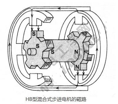 HB型混合式步进电机的结构和工作原理详解,HB型混合式步进电机的结构和工作原理详解,第4张