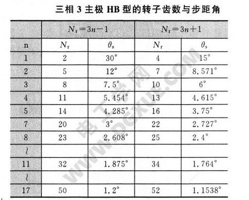 一文看懂HB混合式步进电机与相数、转子齿数、主极数的关系,一文看懂HB混合式步进电机与相数、转子齿数、主极数的关系,第12张