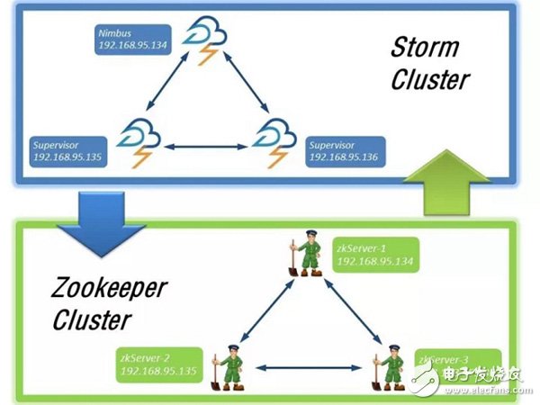 如何利用Storm完成实时分析处理数据,如何利用Storm完成实时分析处理数据,第2张