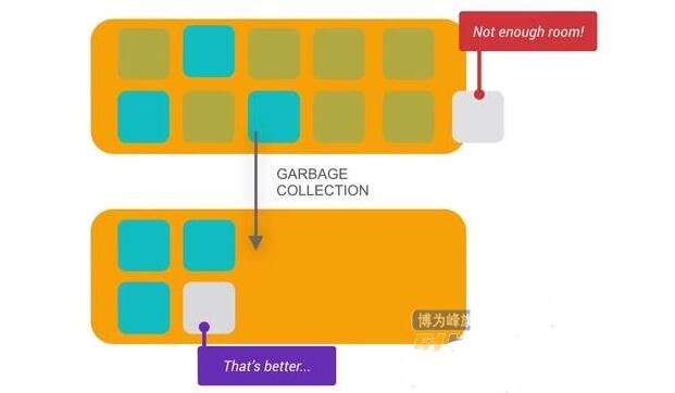 Android性能优化之Java内存,Android性能优化之Java内存,第4张