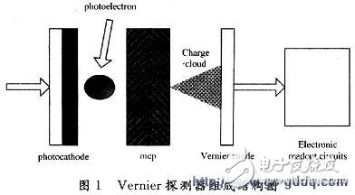 详解Vernier阳极探测器的信号处理电路测试,详解Vernier阳极探测器的信号处理电路测试,第2张