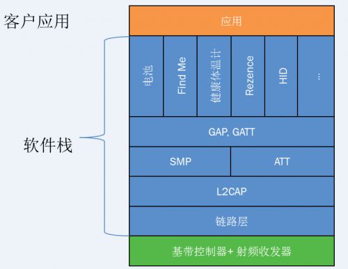 安森美半导体推出了蓝牙低功耗（BLE）系统单芯片（SoC） RSL10,安森美半导体推出了蓝牙低功耗（BLE）系统单芯片（SoC） RSL10,第2张