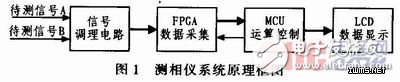 关于低频数字式相位仪的设计方案,关于低频数字式相位仪的设计方案,第2张