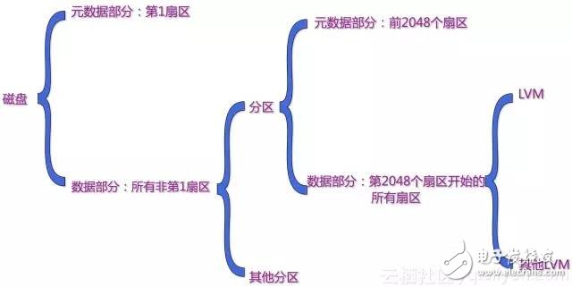 Linux存储入门基础：如何简单、快捷的恢复数据,Linux存储入门基础：如何简单、快捷的恢复数据,第15张