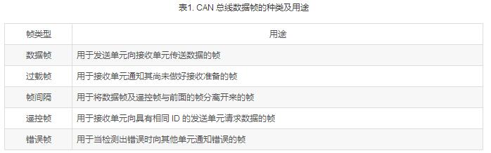 浅谈CAN总线数据链路层,浅谈CAN总线数据链路层,第3张