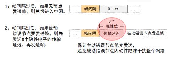 浅谈CAN总线数据链路层,浅谈CAN总线数据链路层,第11张