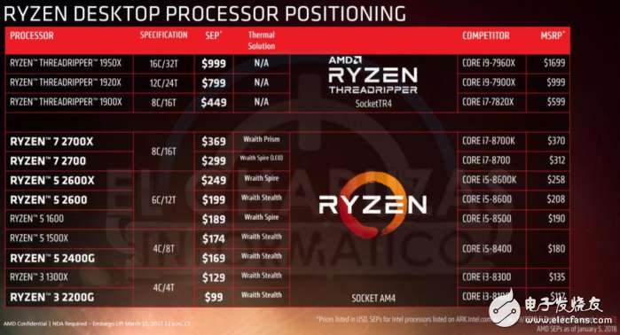 amd处理器和英特尔哪个好AMD拿下处理器市场近半份额,第2张