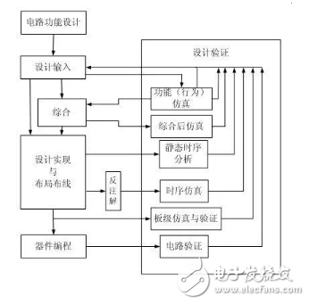 典型FPGA设计开发流程,典型FPGA设计开发流程,第3张