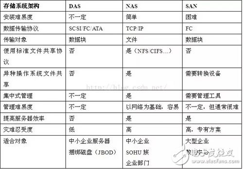 一文读懂块存储和文件存储,一文读懂块存储和文件存储,第2张