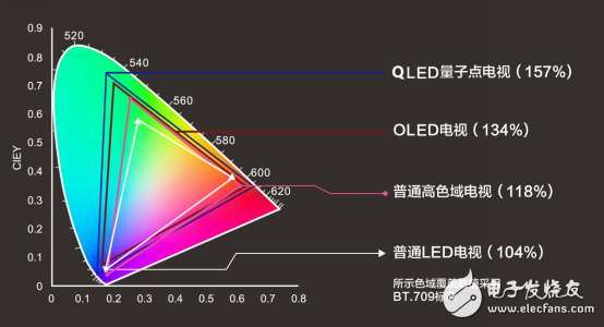 QLED量子点电视为什么会成为消费市场新宠？它到底有什么魅力？,QLED量子点电视为什么会成为消费市场新宠？它到底有什么魅力？,第4张