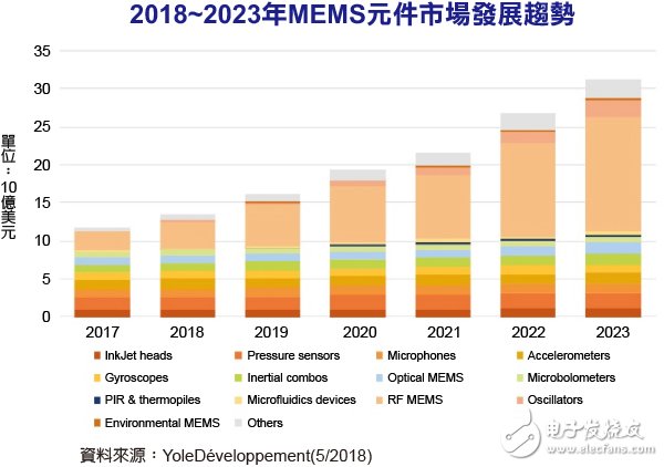 微机电将在2023年市场规模达310亿美元，RF组件是关键角色,微机电将在2023年市场规模达310亿美元，RF组件是关键角色,第2张
