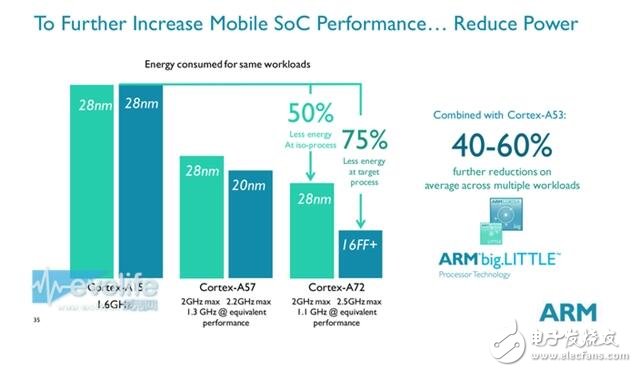 ARM CortexA-72处理器介绍 处理器性能怎么样,ARM CortexA-72处理器介绍 处理器性能怎么样,第2张
