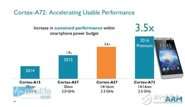 ARM CortexA-72处理器介绍 处理器性能怎么样,ARM CortexA-72处理器介绍 处理器性能怎么样,第4张
