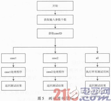 实现了接口功能和性能验证自动化的UART＆SPI接口验证工具设计,实现了接口功能和性能验证自动化的UART＆SPI接口验证工具设计,第6张