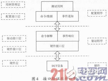 实现了接口功能和性能验证自动化的UART＆SPI接口验证工具设计,实现了接口功能和性能验证自动化的UART＆SPI接口验证工具设计,第5张