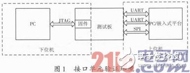 实现了接口功能和性能验证自动化的UART＆SPI接口验证工具设计,实现了接口功能和性能验证自动化的UART＆SPI接口验证工具设计,第2张