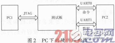 实现了接口功能和性能验证自动化的UART＆SPI接口验证工具设计,实现了接口功能和性能验证自动化的UART＆SPI接口验证工具设计,第3张