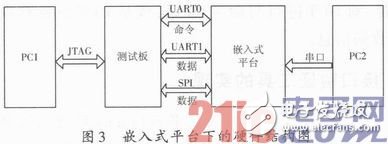 实现了接口功能和性能验证自动化的UART＆SPI接口验证工具设计,实现了接口功能和性能验证自动化的UART＆SPI接口验证工具设计,第4张