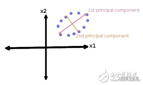 深入了解一下十大经典机器学习算法之一：PCA算法,深入了解一下十大经典机器学习算法之一：PCA算法,第2张