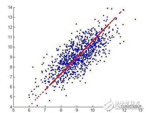 深入了解一下十大经典机器学习算法之一：PCA算法,深入了解一下十大经典机器学习算法之一：PCA算法,第4张