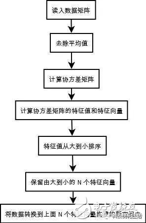 深入了解一下十大经典机器学习算法之一：PCA算法,深入了解一下十大经典机器学习算法之一：PCA算法,第7张