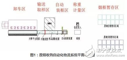 曲靖卷烟厂，自动化物流系统介绍,曲靖卷烟厂，自动化物流系统介绍,第2张