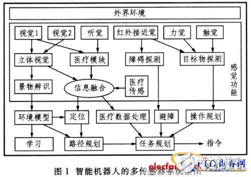 基于蓝牙（Bluetootlh）无线接入技术，智能机器人设计,基于蓝牙（Bluetootlh）无线接入技术，智能机器人设计,第2张