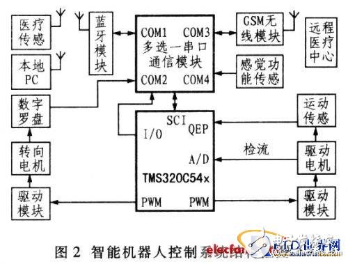 基于蓝牙（Bluetootlh）无线接入技术，智能机器人设计,基于蓝牙（Bluetootlh）无线接入技术，智能机器人设计,第3张