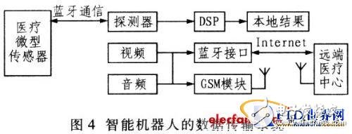 基于蓝牙（Bluetootlh）无线接入技术，智能机器人设计,基于蓝牙（Bluetootlh）无线接入技术，智能机器人设计,第6张