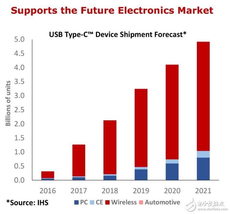 USB Type-C快速集成装置连接的统一标准,USB Type-C快速集成装置连接的统一标准,第2张