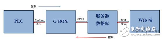 信捷PLC、G-BOX网络模块，在信息监控系统中的作用,信捷PLC、G-BOX网络模块，在信息监控系统中的作用,第3张