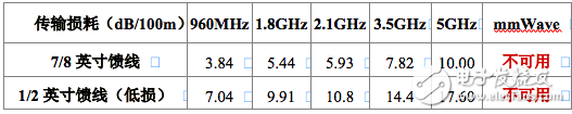 5G移动通信室内分布系统现状分析,5G移动通信室内分布系统现状分析,第2张