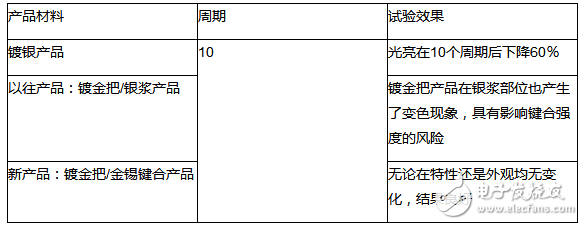 罗姆宣布推出SML-Y18U2T完全无银抗硫化高亮度LED,罗姆宣布推出SML-Y18U2T完全无银抗硫化高亮度LED,第4张