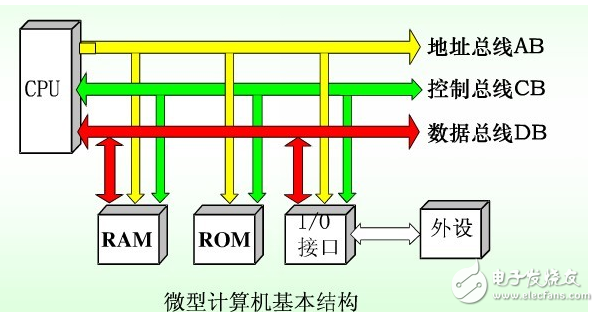 一文详解存储器访问和总线,一文详解存储器访问和总线,第5张