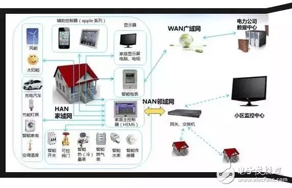 智能电网到底是什么？终于明白了！,智能电网到底是什么？终于明白了！,第3张